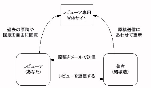 レビューアと著者との関係図