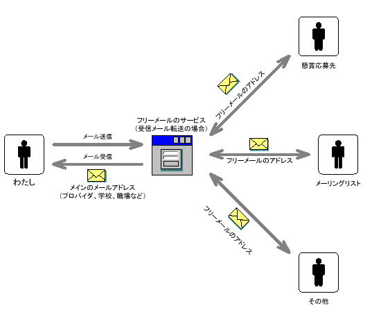 フリーメール