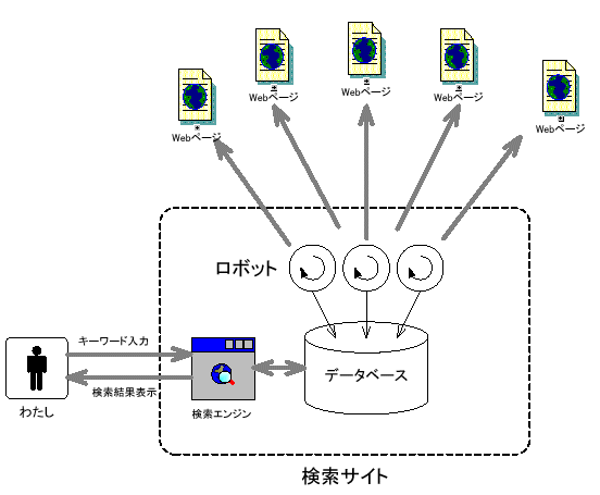 検索エンジン