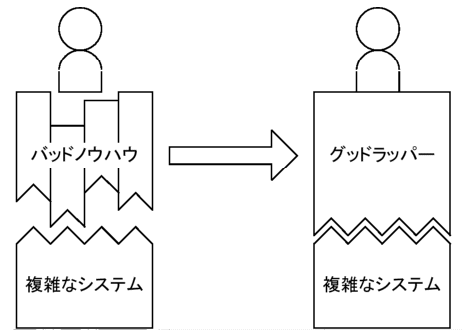 [バッドノウハウとグッドラッパーの図]